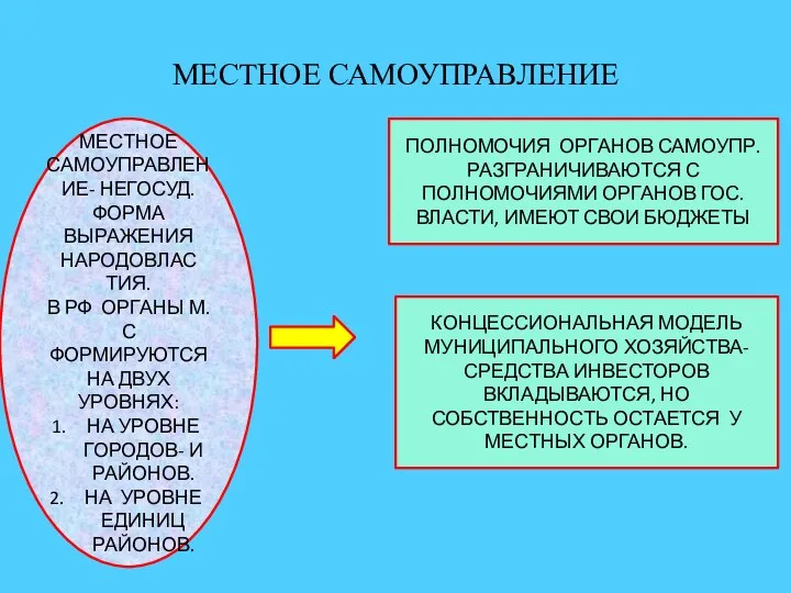 МЕСТНОЕ САМОУПРАВЛЕНИЕ МЕСТНОЕ САМОУПРАВЛЕНИЕ- НЕГОСУД. ФОРМА ВЫРАЖЕНИЯ НАРОДОВЛАС ТИЯ. В РФ