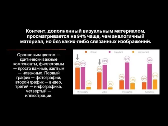 Контент, дополненный визуальным материалом, просматривается на 94% чаще, чем аналогичный материал,