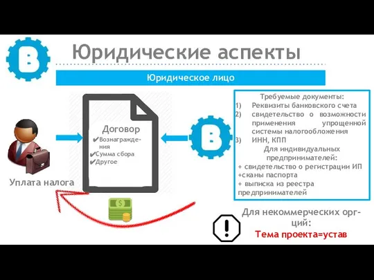 Юридические аспекты Юридическое лицо Требуемые документы: Реквизиты банковского счета свидетельство о