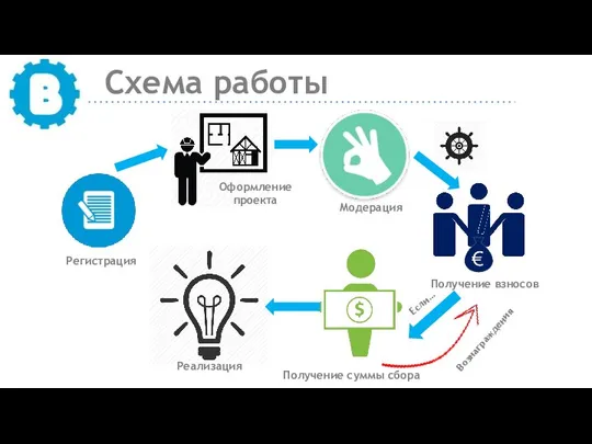 Схема работы Регистрация Оформление проекта Модерация Получение взносов Вознаграждения Реализация Если… Получение суммы сбора