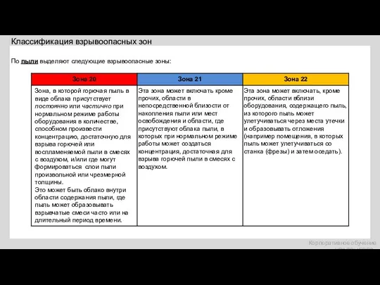 По пыли выделяют следующие взрывоопасные зоны: Классификация взрывоопасных зон Корпоративное обучение «УРАЛЭНЕРГО»