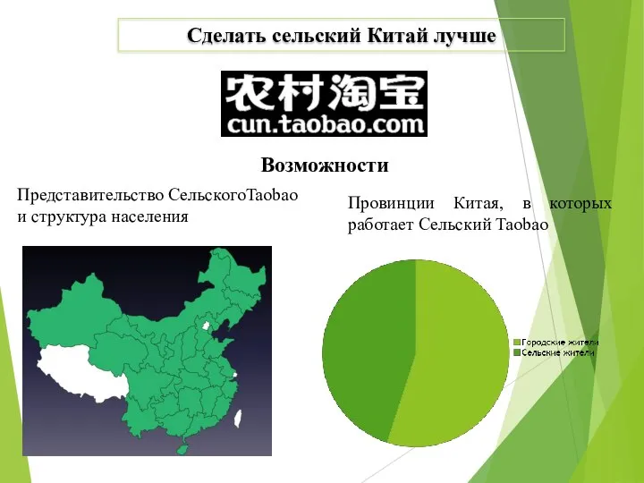 Возможности Представительство СельскогоTaobao и структура населения Провинции Китая, в которых работает