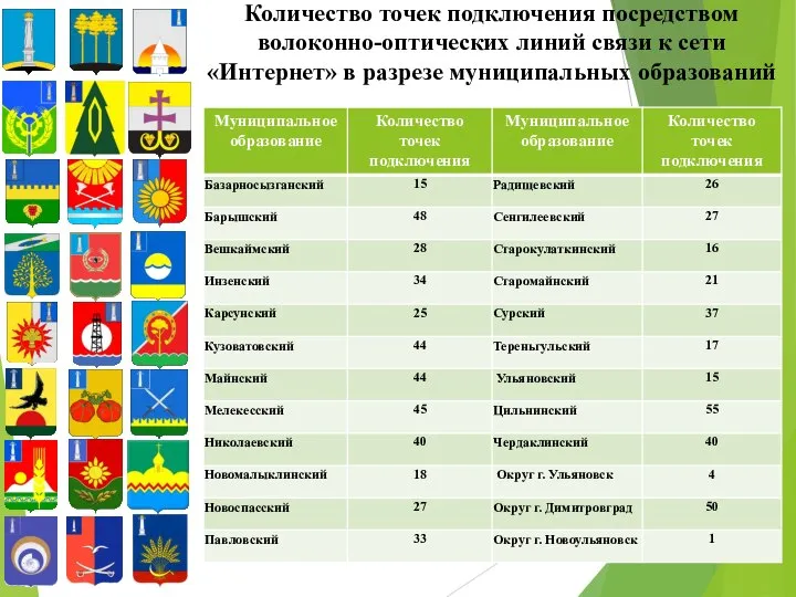 Количество точек подключения посредством волоконно-оптических линий связи к сети «Интернет» в разрезе муниципальных образований