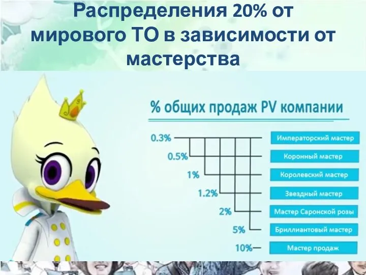 Распределения 20% от мирового ТО в зависимости от мастерства