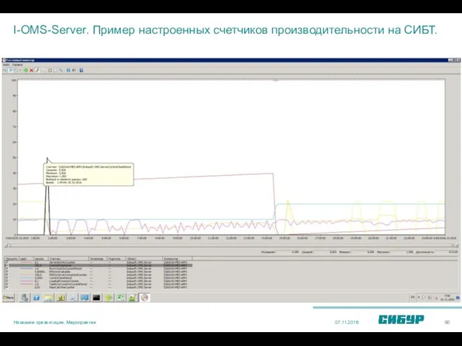 I-OMS-Server. Пример настроенных счетчиков производительности на СИБТ. 07.11.2018 Название презентации. Мероприятие