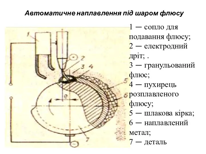 Автоматичне наплавлення під шаром флюсу 6 — наплавлений метал; 7 —