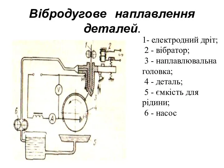 Вібродугове наплавлення деталей. 1- електродний дріт; 2 - вібратор; 3 -