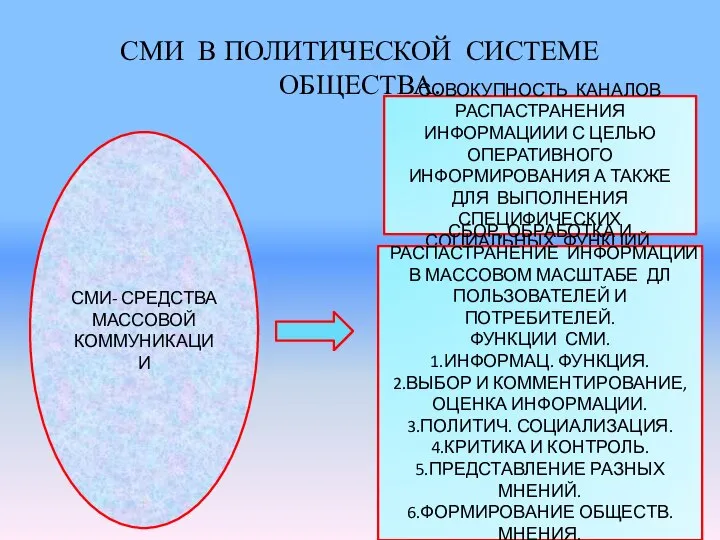 СМИ В ПОЛИТИЧЕСКОЙ СИСТЕМЕ ОБЩЕСТВА. СМИ- СРЕДСТВА МАССОВОЙ КОММУНИКАЦИИ СОВОКУПНОСТЬ КАНАЛОВ