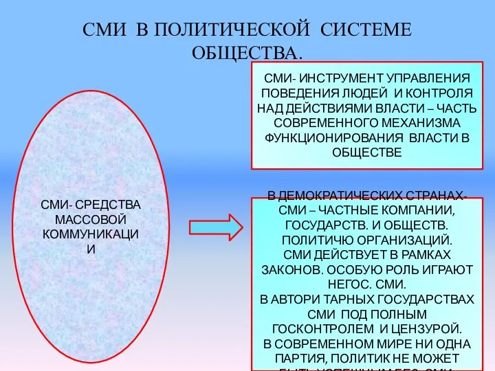 СМИ В ПОЛИТИЧЕСКОЙ СИСТЕМЕ ОБЩЕСТВА. СМИ- СРЕДСТВА МАССОВОЙ КОММУНИКАЦИИ СМИ- ИНСТРУМЕНТ