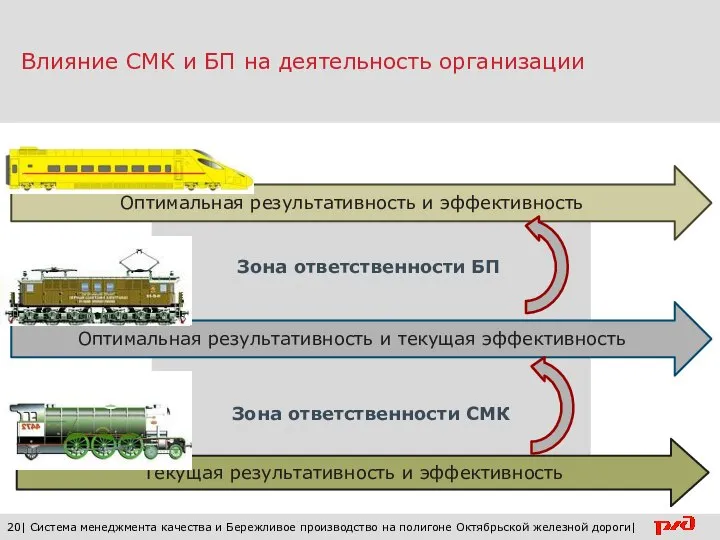 Влияние СМК и БП на деятельность организации 20| Система менеджмента качества