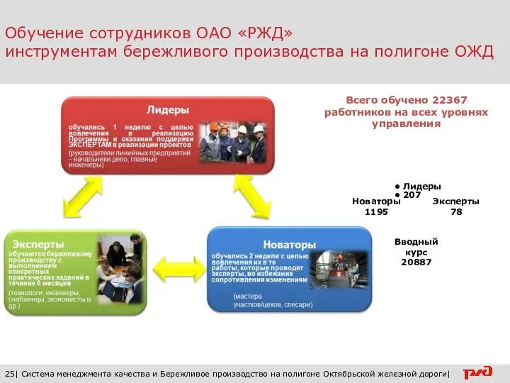 Обучение сотрудников ОАО «РЖД» инструментам бережливого производства на полигоне ОЖД 25|