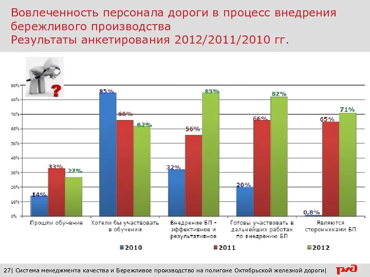 Вовлеченность персонала дороги в процесс внедрения бережливого производства Результаты анкетирования 2012/2011/2010