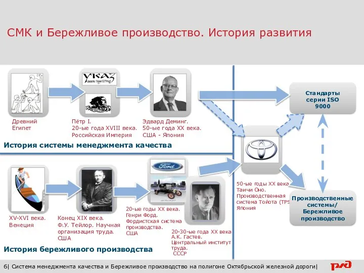 СМК и Бережливое производство. История развития 6| Система менеджмента качества и