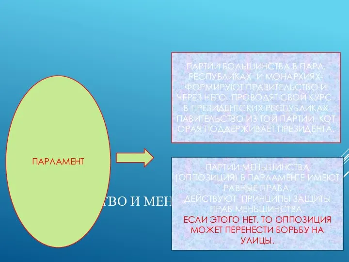 БОЛЬШИНСТВО И МЕНЬШИНСТВО ПАРЛАМЕНТ ПАРТИИ БОЛЬШИНСТВА В ПАРЛ. РЕСПУБЛИКАХ И МОНАРХИЯХ-