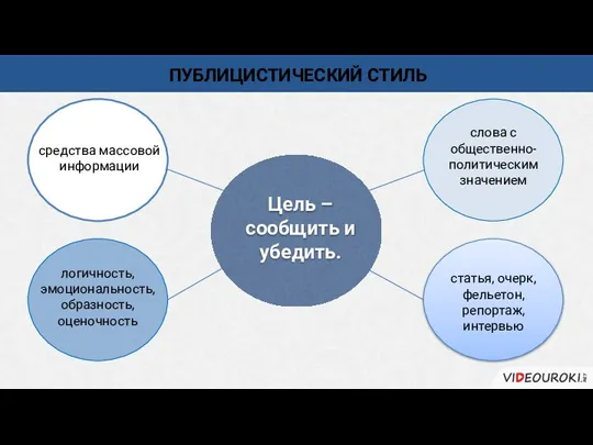 ПУБЛИЦИСТИЧЕСКИЙ СТИЛЬ Цель – сообщить и убедить. логичность, эмоциональность, образность, оценочность