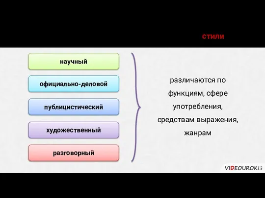 В русском языке выделяются следующие стили: научный официально-деловой публицистический художественный разговорный