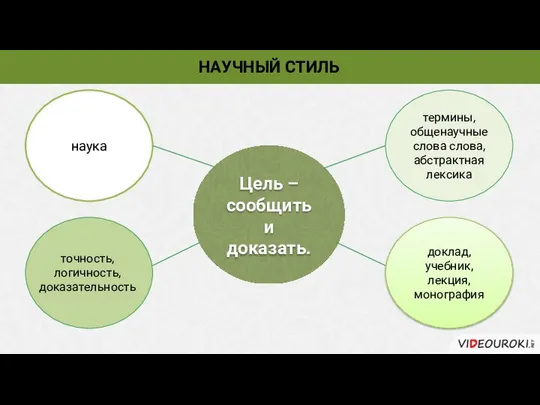 НАУЧНЫЙ СТИЛЬ Цель – сообщить и доказать. наука точность, логичность, доказательность