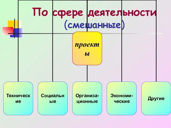 По сфере деятельности (смешанные)