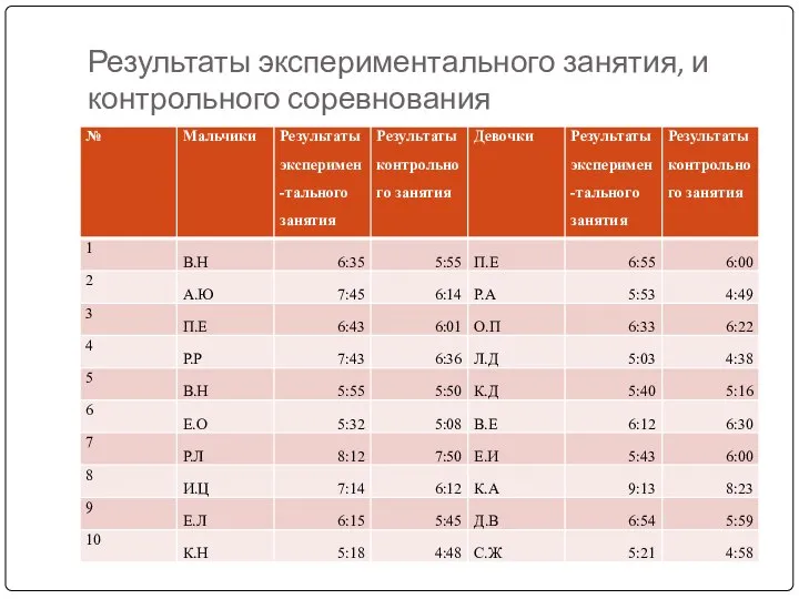 Результаты экспериментального занятия, и контрольного соревнования