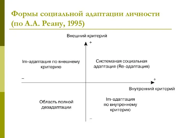 Формы социальной адаптации личности (по А.А. Реану, 1995)