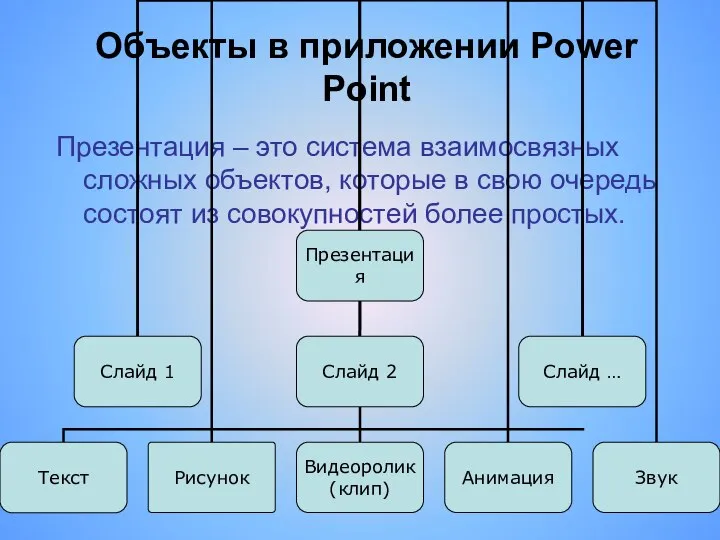 Объекты в приложении Power Point Презентация – это система взаимосвязных сложных