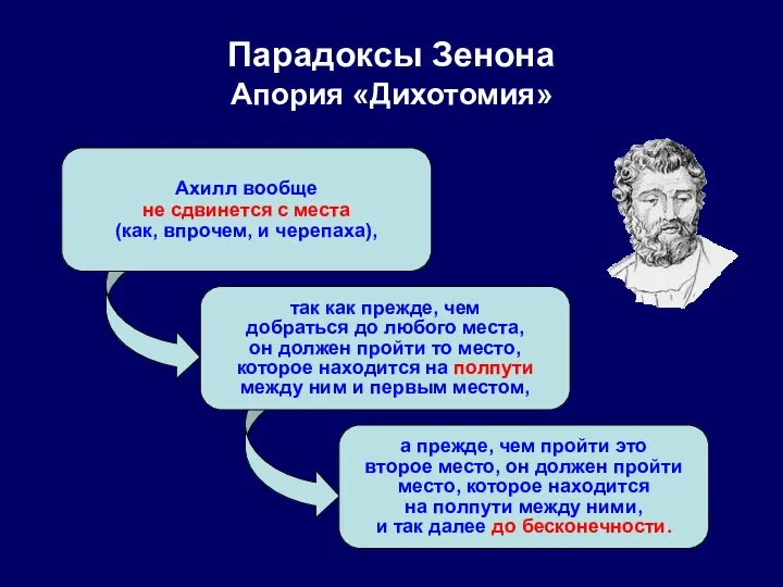 Парадоксы Зенона Апория «Дихотомия» Ахилл вообще не сдвинется с места (как,