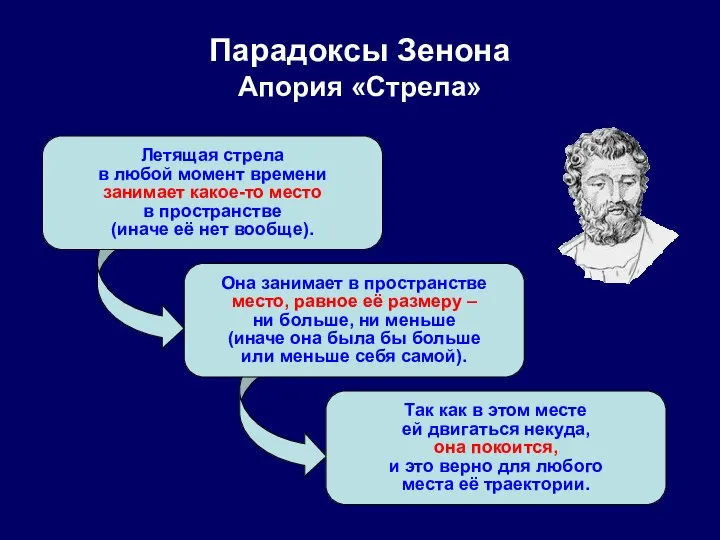 Парадоксы Зенона Апория «Стрела» Летящая стрела в любой момент времени занимает