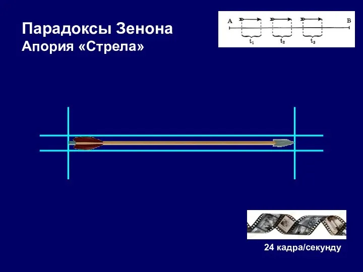 Парадоксы Зенона Апория «Стрела» 24 кадра/секунду