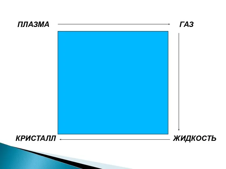 ПЛАЗМА ГАЗ КРИСТАЛЛ ЖИДКОСТЬ