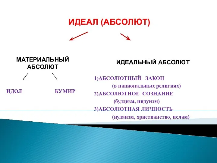 МАТЕРИАЛЬНЫЙ АБСОЛЮТ ИДОЛ КУМИР ИДЕАЛ (АБСОЛЮТ) ИДЕАЛЬНЫЙ АБСОЛЮТ АБСОЛЮТНЫЙ ЗАКОН (в