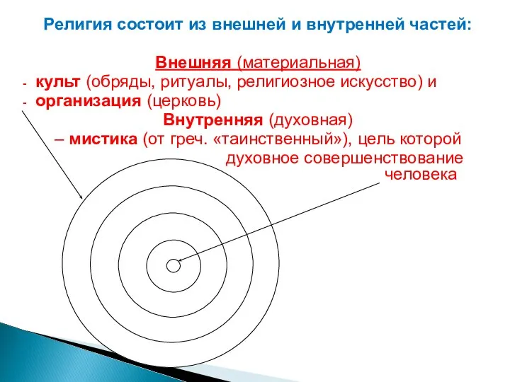 Религия состоит из внешней и внутренней частей: Внешняя (материальная) культ (обряды,