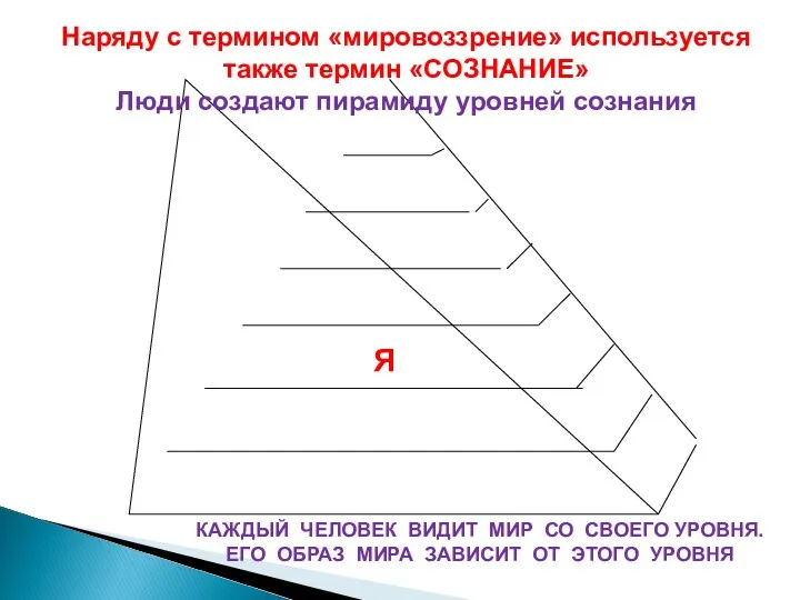 Наряду с термином «мировоззрение» используется также термин «СОЗНАНИЕ» Люди создают пирамиду