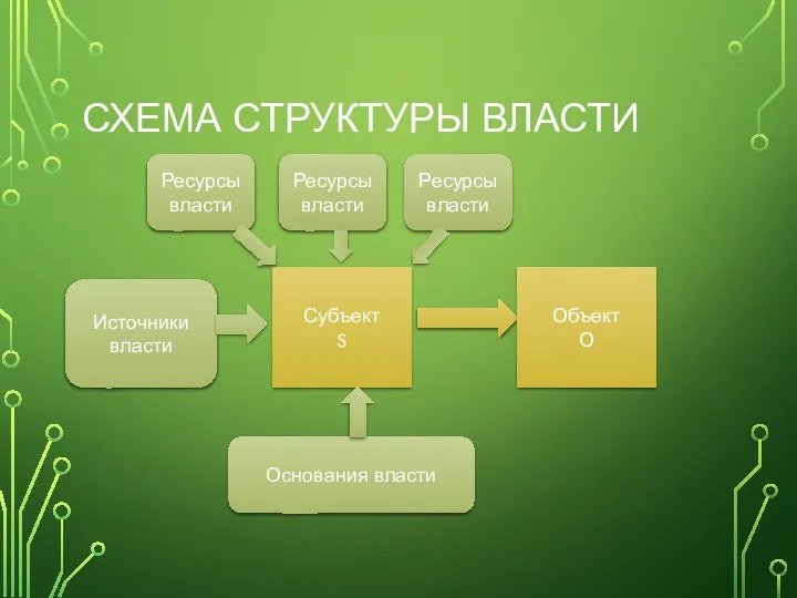 СХЕМА СТРУКТУРЫ ВЛАСТИ Субъект S Объект О Основания власти Источники власти