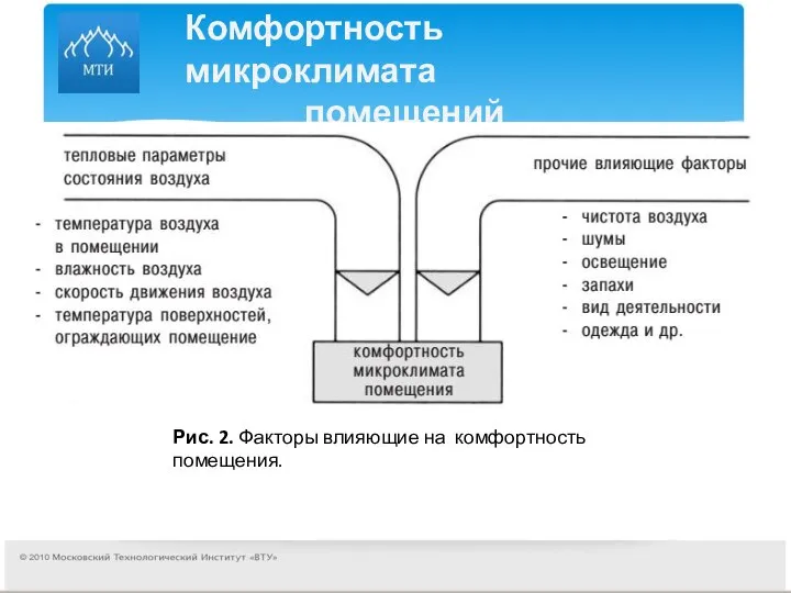 Комфортность микроклимата помещений Рис. 2. Факторы влияющие на комфортность помещения.