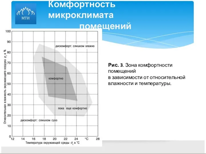 Комфортность микроклимата помещений Рис. 3. Зона комфортности помещений в зависимости от относительной влажности и температуры.