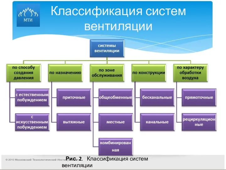 Классификация систем вентиляции Рис. 2. Классификация систем вентиляции