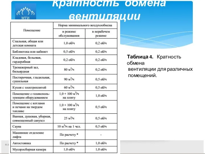 Кратность обмена вентиляции Таблица 4. Кратность обмена вентиляции для различных помещений.