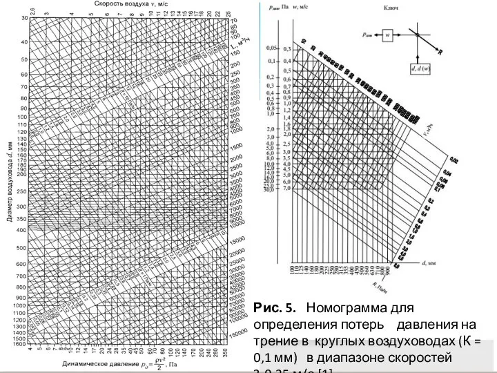 Рис. 5. Номограмма для определения потерь давления на трение в круглых