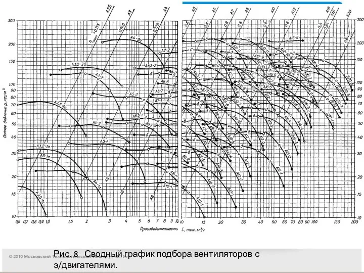 Рис. 8 Сводный график подбора вентиляторов с э/двигателями.