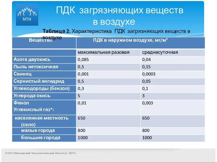 ПДК загрязняющих веществ в воздухе Таблица 2. Характеристика ПДК загрязняющих веществ в воздухе