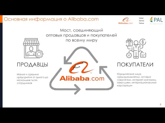 Основная информация о Alibaba.com ПРОДАВЦЫ Малые и средние предприятия от одного