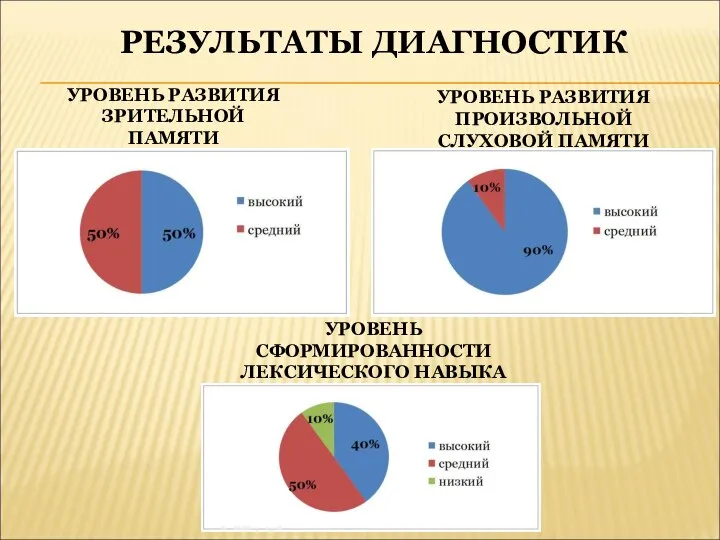 УРОВЕНЬ РАЗВИТИЯ ЗРИТЕЛЬНОЙ ПАМЯТИ УРОВЕНЬ РАЗВИТИЯ ПРОИЗВОЛЬНОЙ СЛУХОВОЙ ПАМЯТИ УРОВЕНЬ СФОРМИРОВАННОСТИ ЛЕКСИЧЕСКОГО НАВЫКА РЕЗУЛЬТАТЫ ДИАГНОСТИК