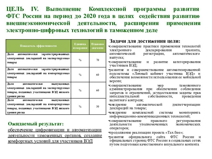 ЦЕЛЬ IV. Выполнение Комплексной программы развития ФТС России на период до