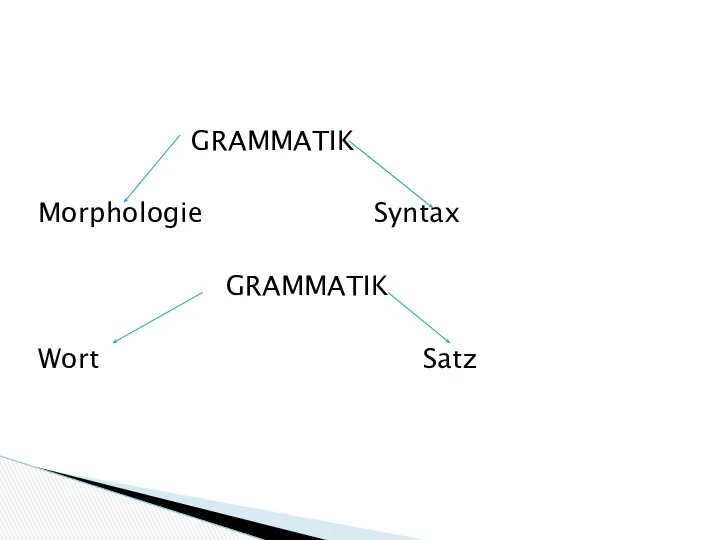 GRAMMATIK Morphologie Syntax GRAMMATIK Wort Satz