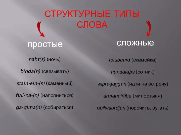 СТРУКТУРНЫЕ ТИПЫ СЛОВА простые сложные naht(s) (ночь) binda(n) (связывать) stain-ein-(s) (каменный)