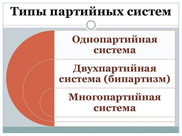 Типы партийных систем