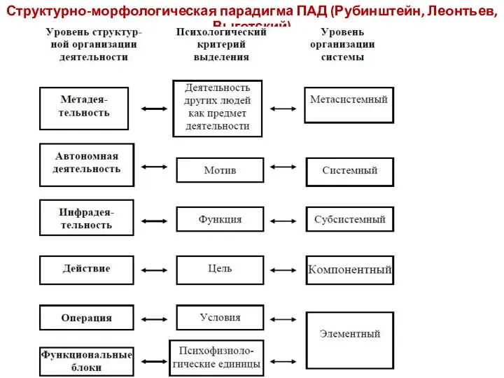 Структурно-морфологическая парадигма ПАД (Рубинштейн, Леонтьев, Выготский)