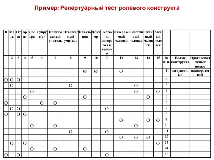 Пример: Репертуарный тест ролевого конструкта