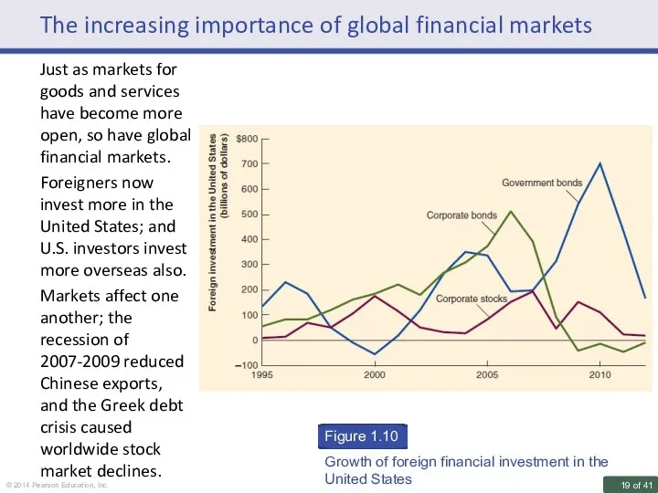 The increasing importance of global financial markets Just as markets for