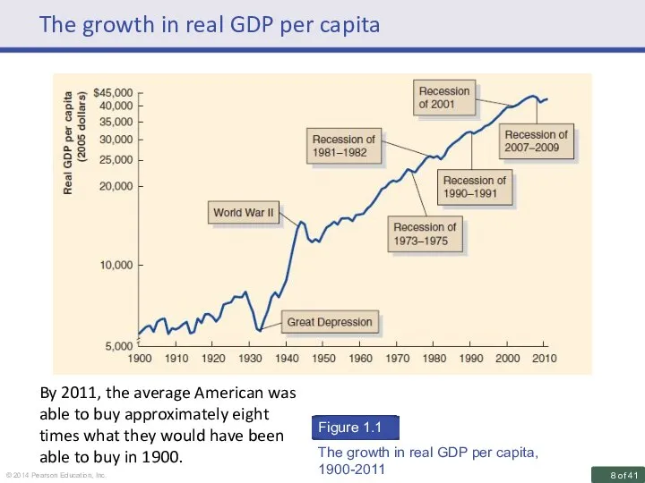 The growth in real GDP per capita By 2011, the average